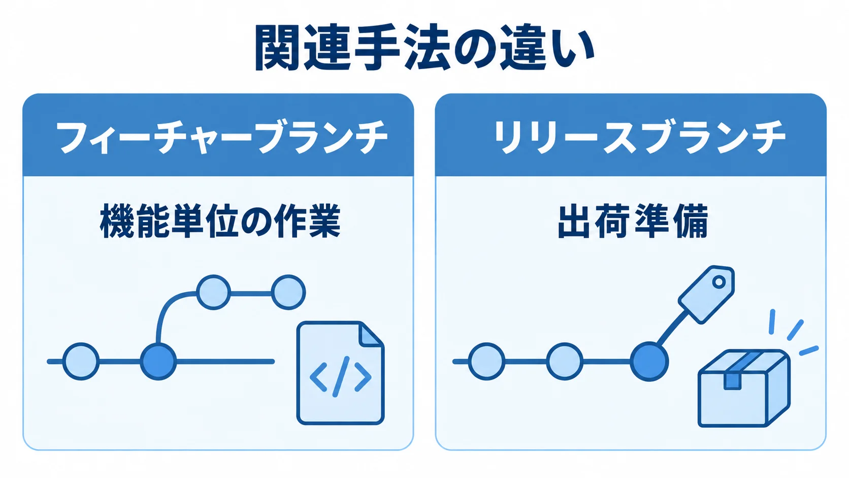 フィーチャーブランチとリリースブランチの用途を比べる図解 フィーチャーブランチの機能単位の作業と、リリースブランチの出荷準備を左右で比べる図解。