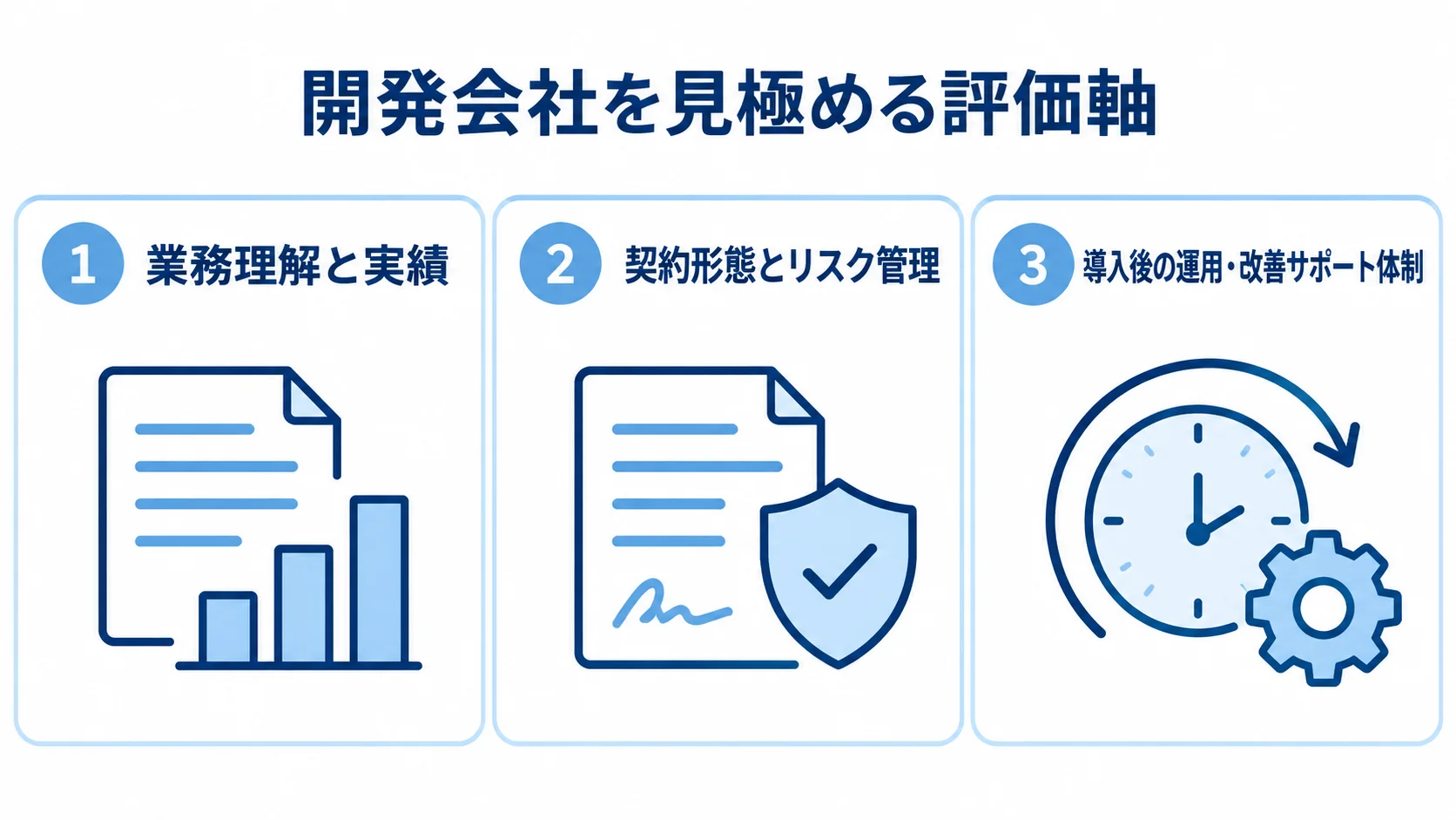 開発会社の選定で確認する業務理解と実績、契約形態とリスク管理、導入後の運用・改善サポート体制の3項目。