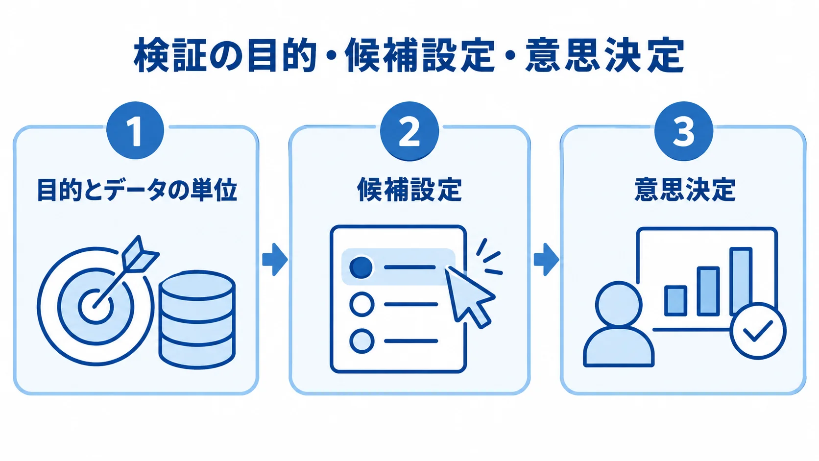 検証を意思決定につなげる3段階を示す図。 目的とデータの単位、候補設定、意思決定を順に示した3段階の図。