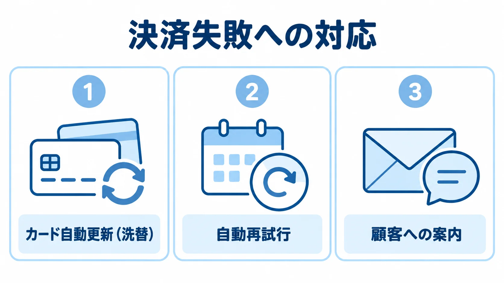 決済失敗への対応として、カード自動更新、自動再試行、顧客への案内を並べた図。