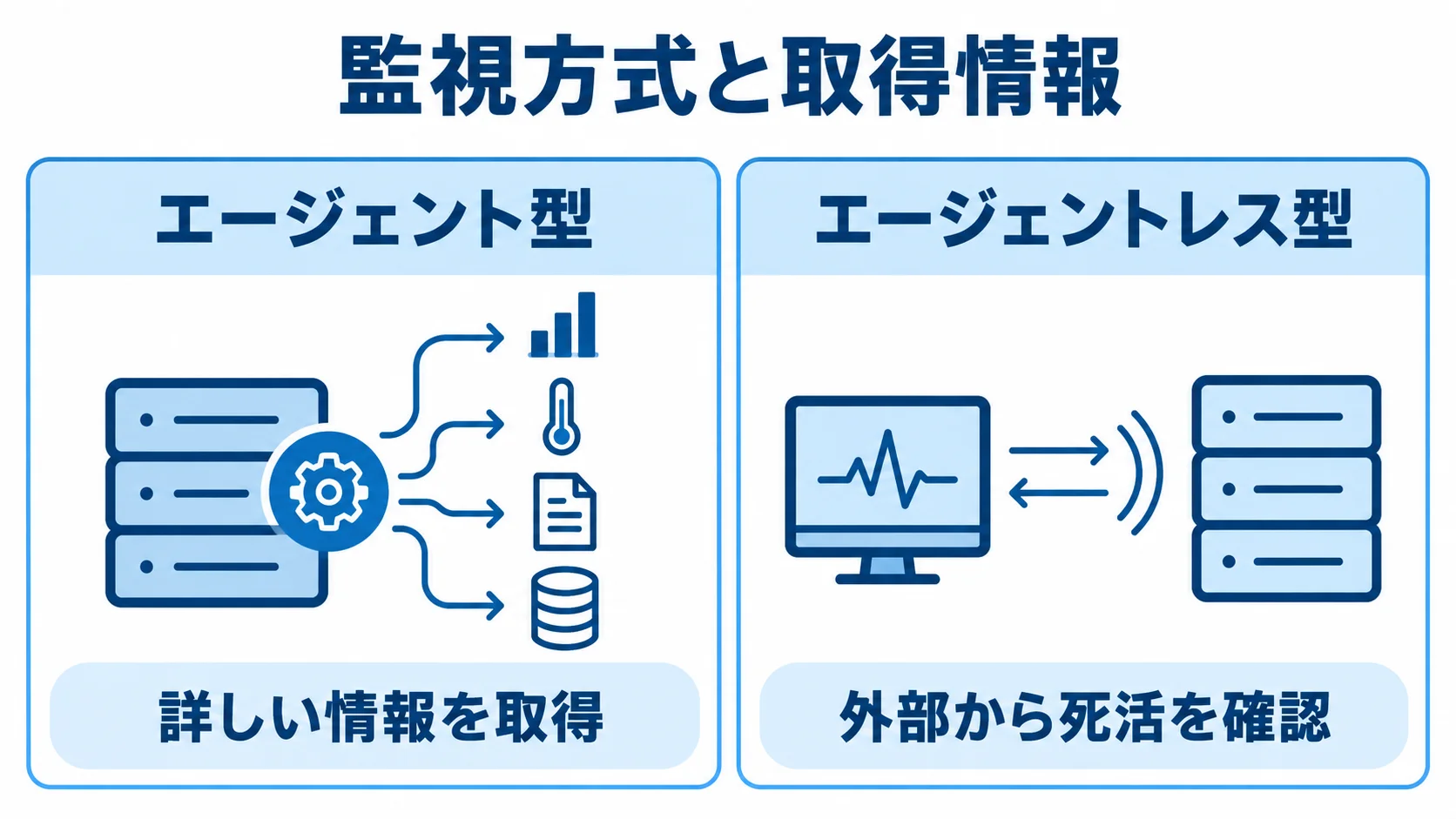 エージェント型とエージェントレス型の監視情報を比較する図 エージェント型とエージェントレス型を、取得情報の深さで左右に比較した図
