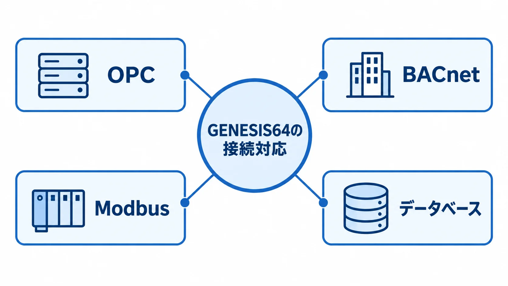 GENESIS64のプロトコルとデータベース対応 中央のGENESIS64から、OPC、BACnet、Modbus、データベースへの対応を示す図。