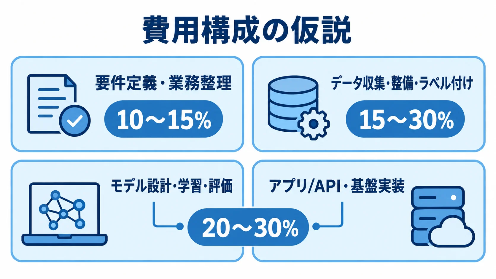 TensorFlow開発費用のうち、要件定義、データ、モデル、アプリ・基盤の4項目とそれぞれの構成比の仮説を示す図。