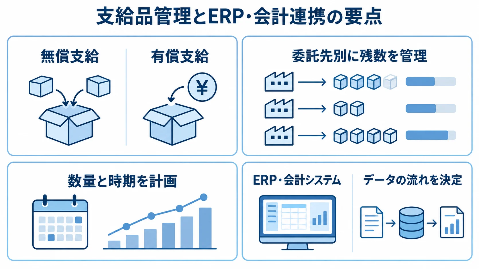 支給品管理とERP・会計連携の要点 無償支給と有償支給の区分、委託先別の残数管理、数量と時期の計画、ERP・会計連携の観点を示す図。
