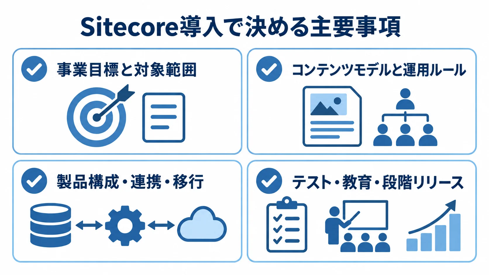 Sitecore開発で確認する目的、運用、構成、リリースの項目 Sitecore導入で決める事業目標と対象範囲、コンテンツモデルと運用ルール、製品構成・連携・移行、テスト・教育・段階リリースを示すチェックリストです。