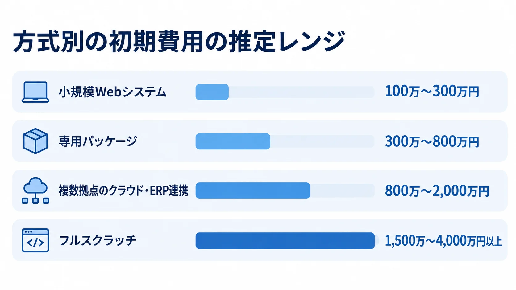 小規模Webシステムからフルスクラッチまで、4方式の初期費用の推定レンジを横棒で比較した図。