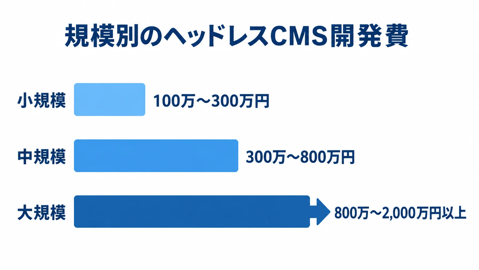 規模別に見たヘッドレスCMS開発費の推定レンジ ヘッドレスCMS開発費の推定レンジを小規模、中規模、大規模の3本の横棒で比較した図解。