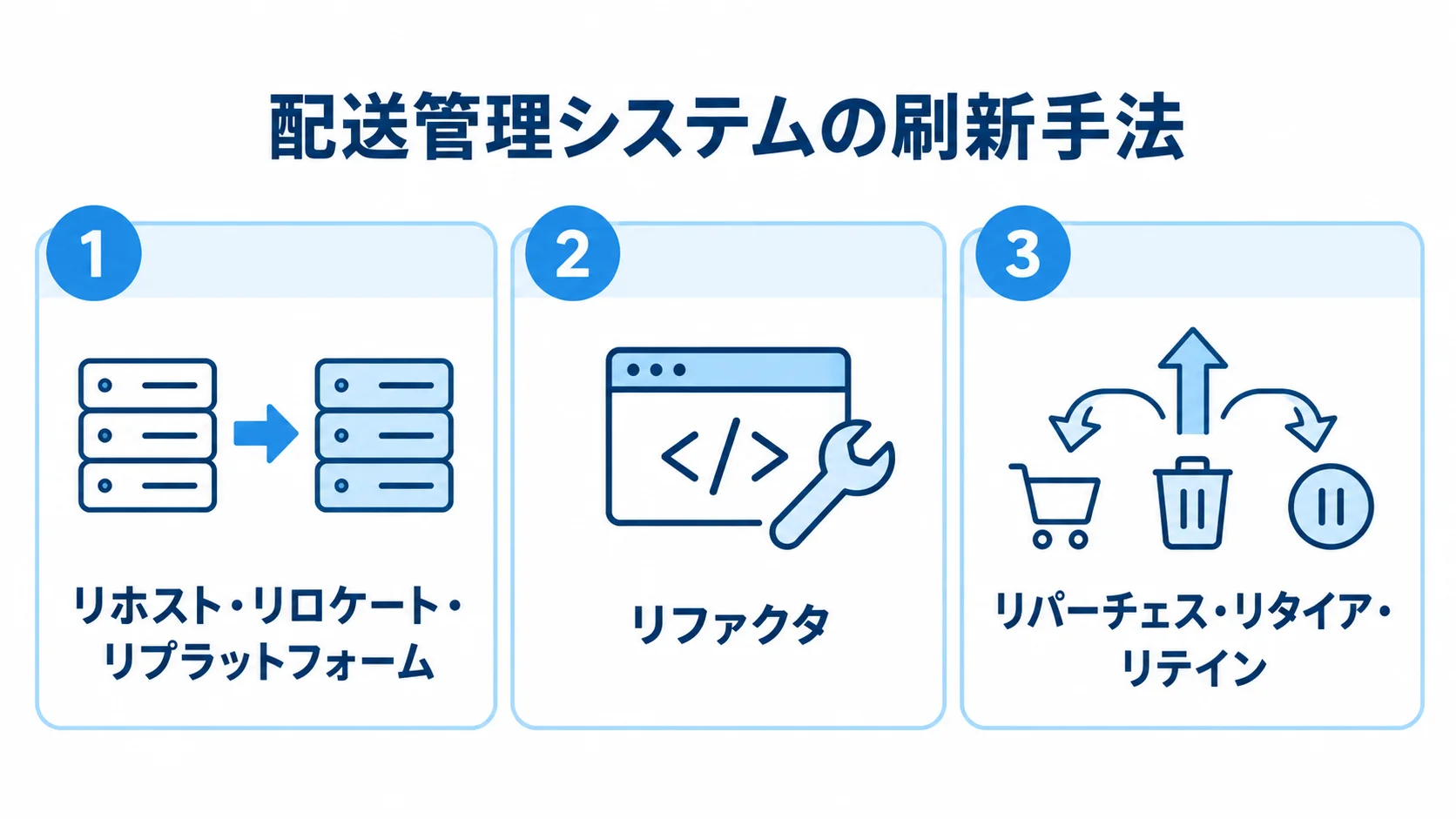 7Rの刷新手法を3つの方向性に整理した図 配送管理システムの刷新手法を、土台の載せ替え、中身の作り替え、買い替え・廃止・現状維持の3群に分けて示した図。