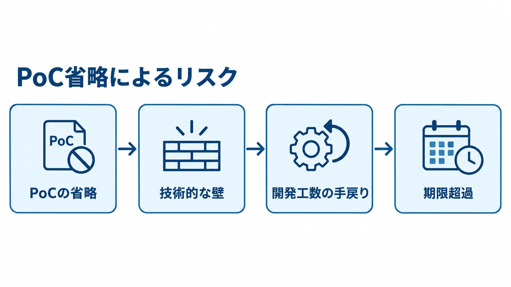 PoC省略によって期限超過へ進むリスク PoCの省略から技術的な壁、開発工数の手戻り、期限超過へ進むリスクの流れ