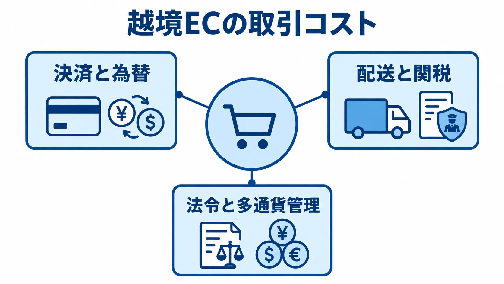 越境ECの取引コストを中央に置き、決済と為替、配送と関税、法令と多通貨管理の3領域を周囲に示した図。