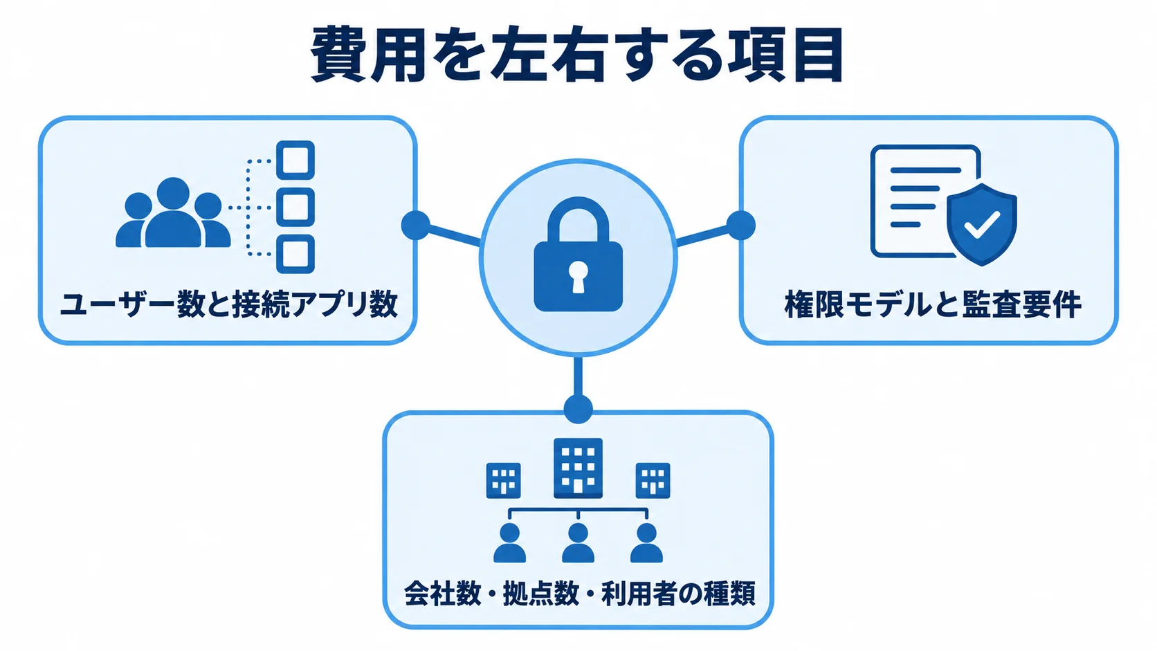 アクセス管理システムの費用に影響する3つの要因を示した図 アクセス管理システムの費用を左右する項目として、ユーザー数と接続アプリ数、権限モデルと監査要件、会社数・拠点数・利用者の種類を示した図です。