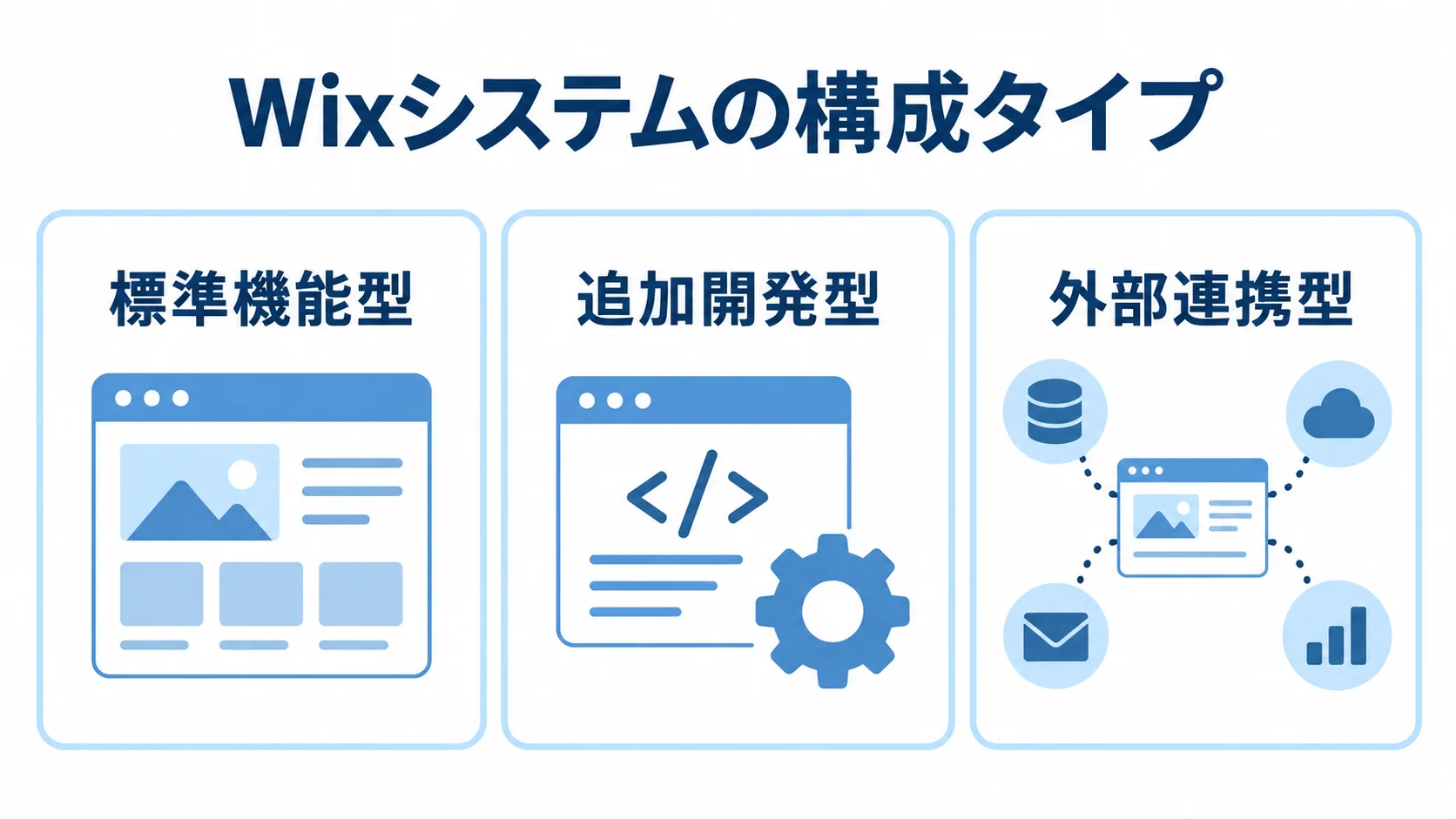 業務処理の場所で分かれるWixの3つの構成タイプ Wixのシステム構成を、標準機能型、追加開発型、外部連携型の3パネルで並べた図解。
