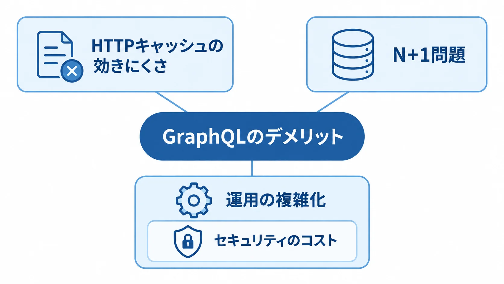 GraphQL導入時に考慮する四つの負担 GraphQLを中心に、キャッシュ、N+1問題、運用、セキュリティの負担を示した図解。