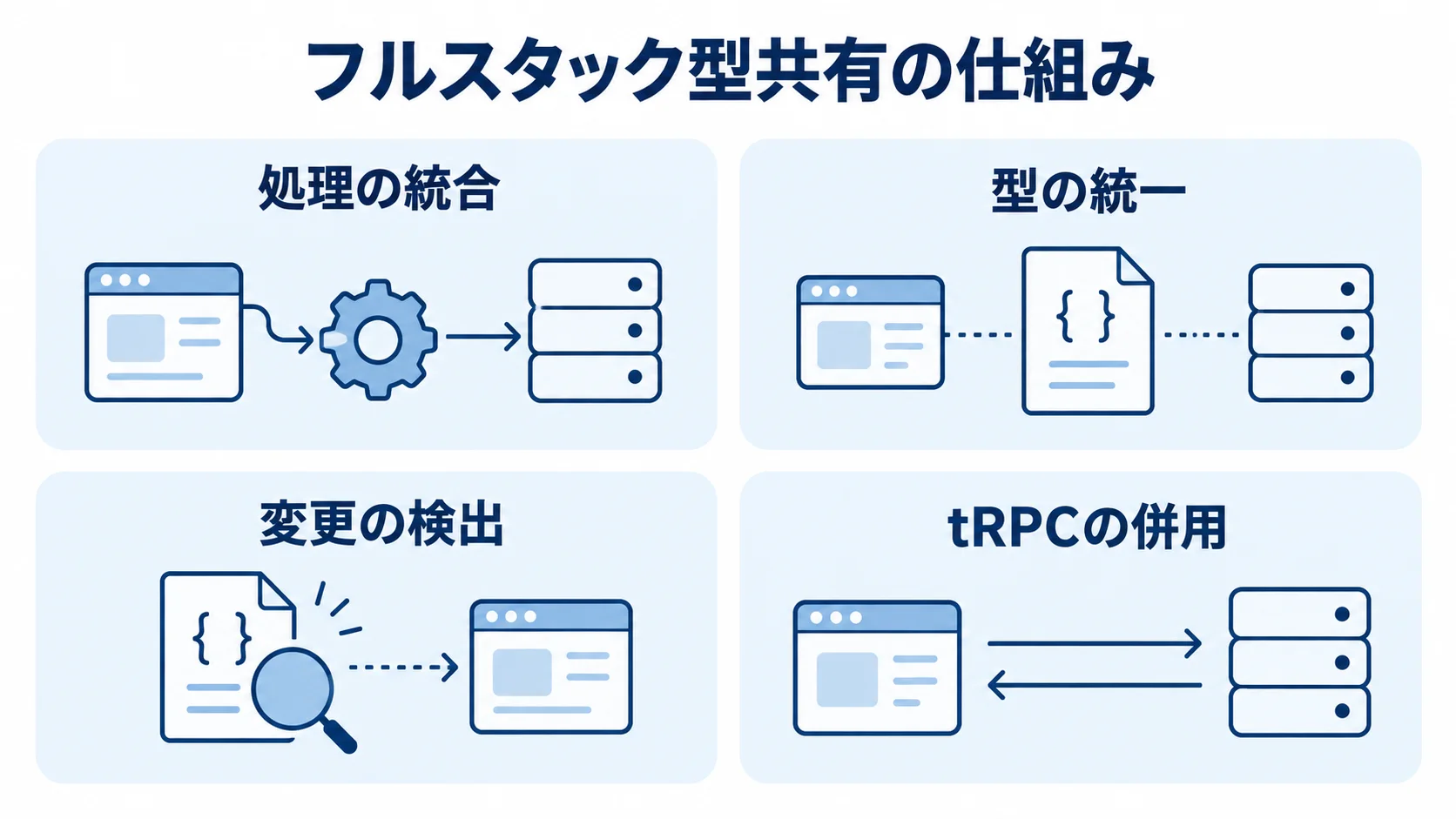 フルスタック型共有を支える処理の統合、型の統一、変更の検出、tRPCの併用を並べた図解。