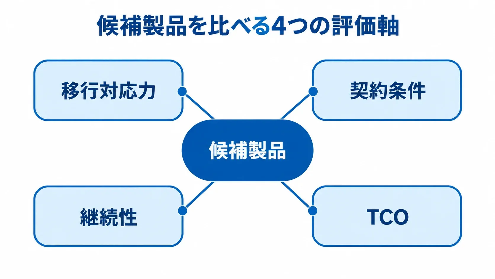 入出庫管理システムの候補製品を比べる評価軸 候補製品を中心に、移行対応力、契約条件、継続性、TCOの4つの評価軸を配置した図