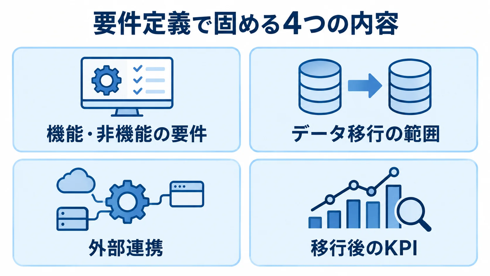 要件定義で整理する4つの領域 要件定義の内容として、機能・非機能要件、データ移行範囲、外部連携、移行後KPIを示す4枚のパネル図