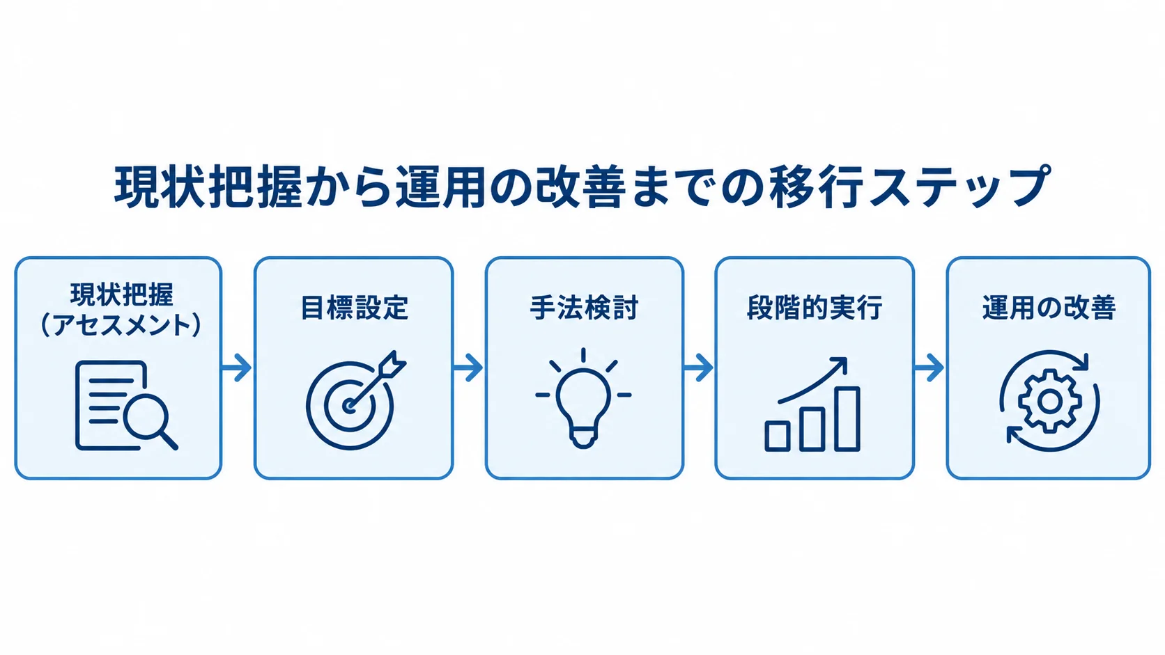 レガシーシステム移行の基本ステップ 現状把握から運用の改善まで、レガシーシステム移行の5段階を矢印で示した図。