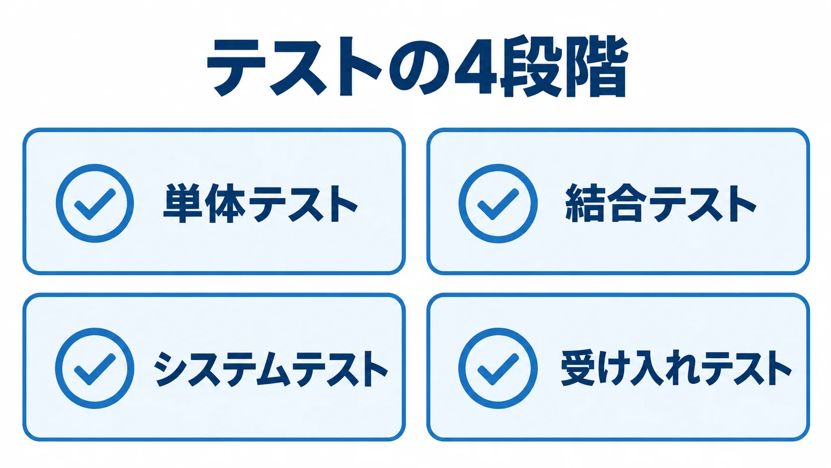 単体テスト、結合テスト、システムテスト、受け入れテストを順に並べた図