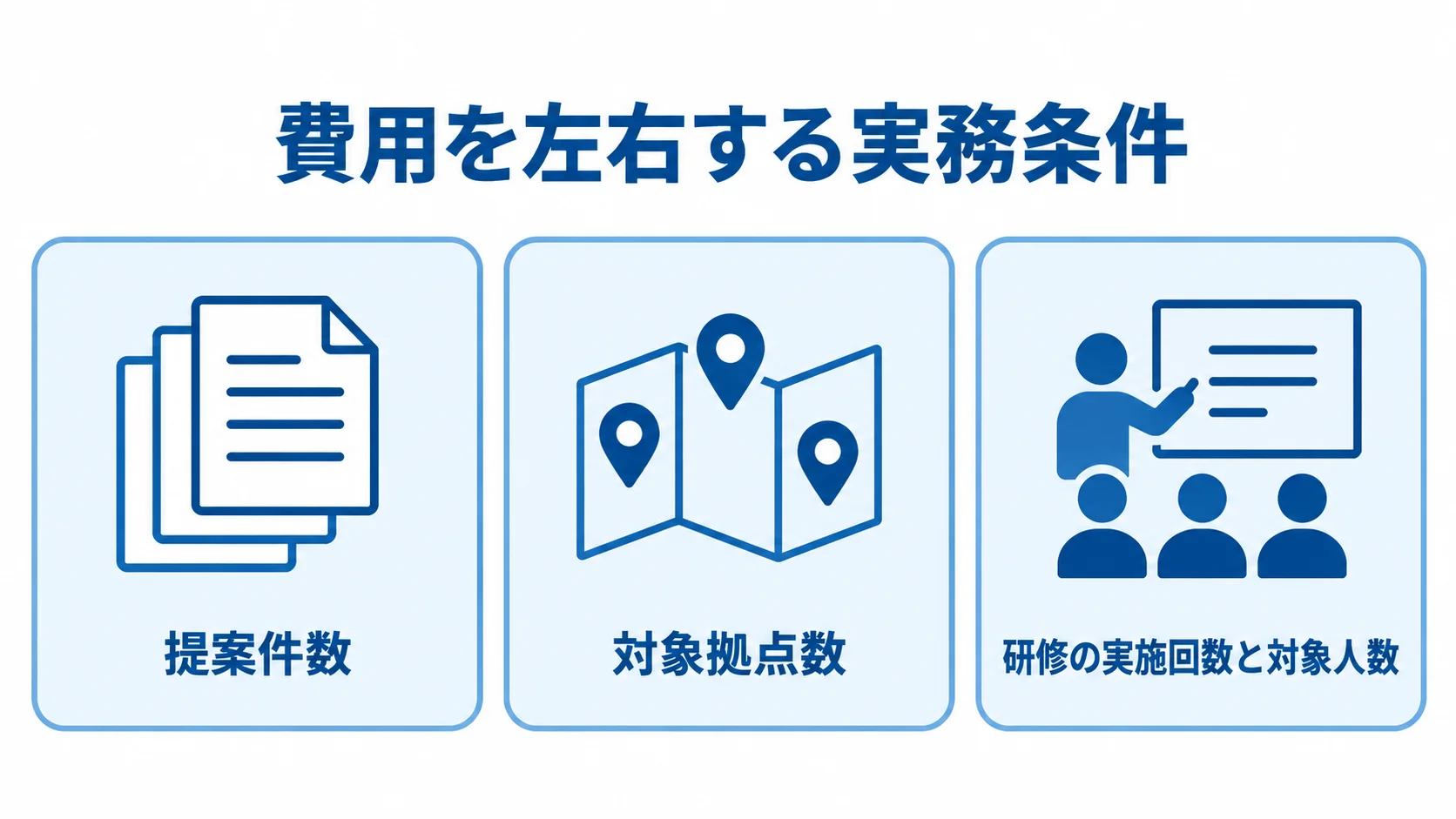 費用見積もりに関わる3つの実務条件 費用の見積もりに関わる提案件数、対象拠点数、研修の実施回数と対象人数を3枚のパネルで示した図。