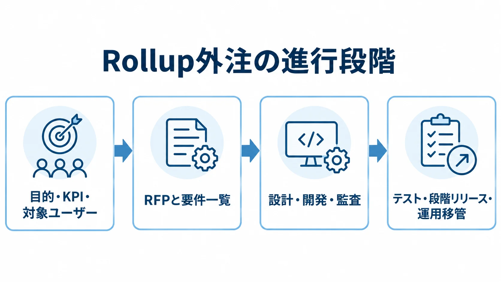 Rollup外注の4段階を示すタイムライン Rollup外注の進行を、目的・KPI、RFP、設計・開発・監査、テスト・運用移管の順に示すタイムライン。