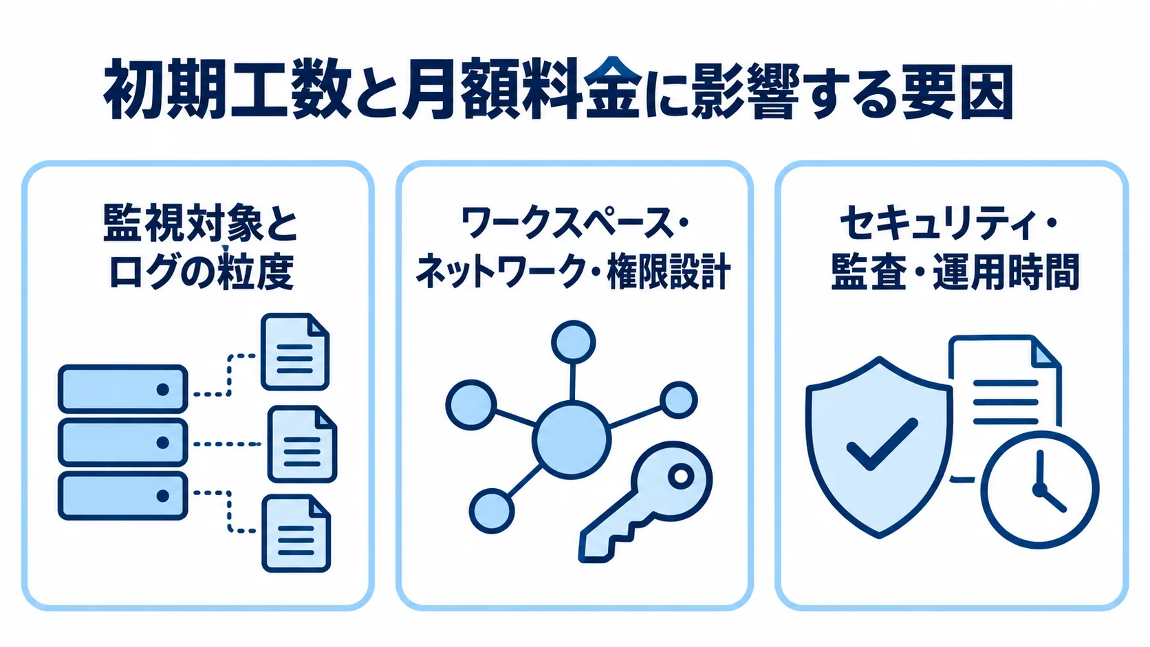 Azure Monitorの費用に影響する監視対象とログの粒度、構成設計、セキュリティや運用時間を3枚のパネルで示す図。