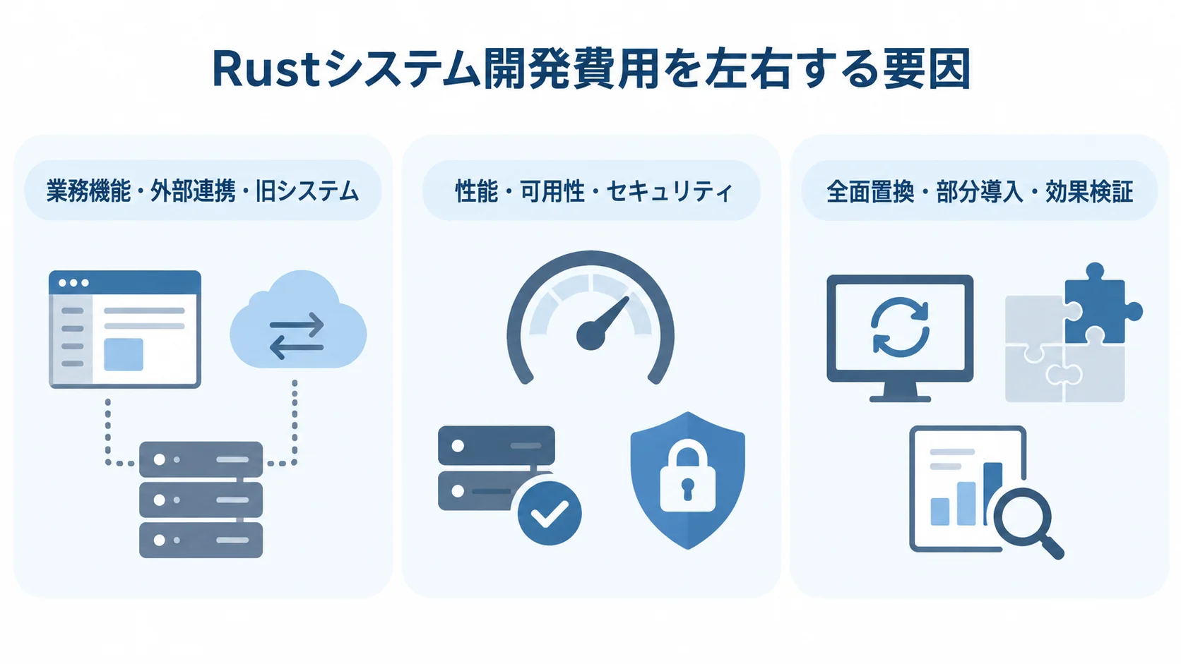 業務機能や連携、性能要件、Rustの導入範囲を費用変動の観点として並べた図。