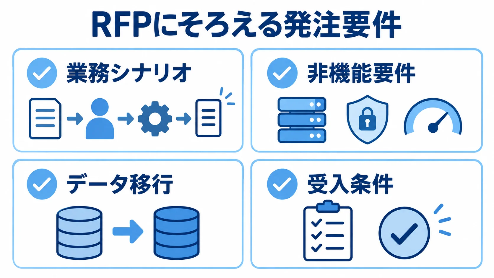 RFPと要件整理でそろえる4つの発注要件 RFPに整理する業務シナリオ、非機能要件、データ移行、受入条件を4項目で示した図解。