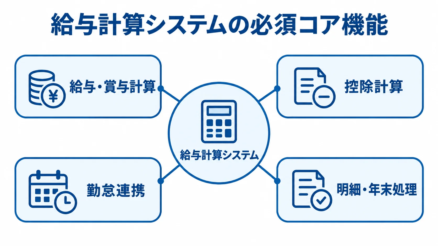 給与計算システムを中心に、給与・賞与計算、控除計算、勤怠連携、明細・年末処理の4機能を結んだ図解。