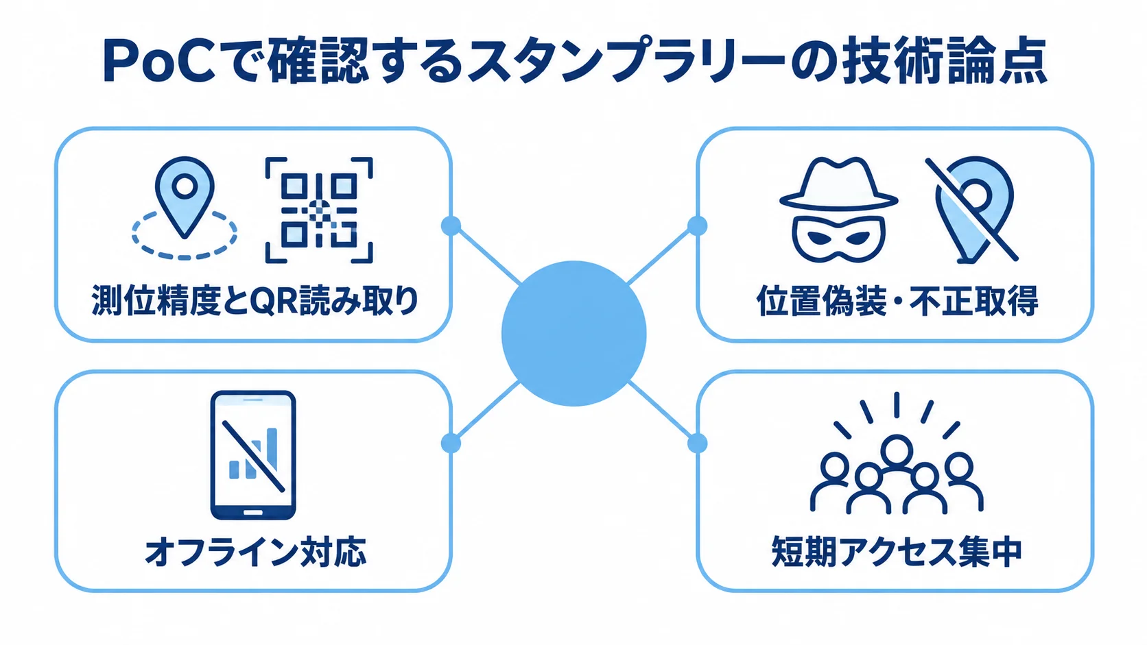 中央のPoCから測位精度とQR読み取り、位置偽装・不正取得、オフライン対応、短期アクセス集中の4論点へつながる図解。