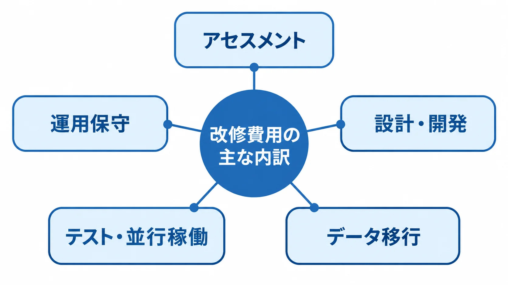 生産管理システム改修費用の工程別内訳 改修費用の内訳として、アセスメント、設計・開発、データ移行、テスト・並行稼働、運用保守を配置した図。