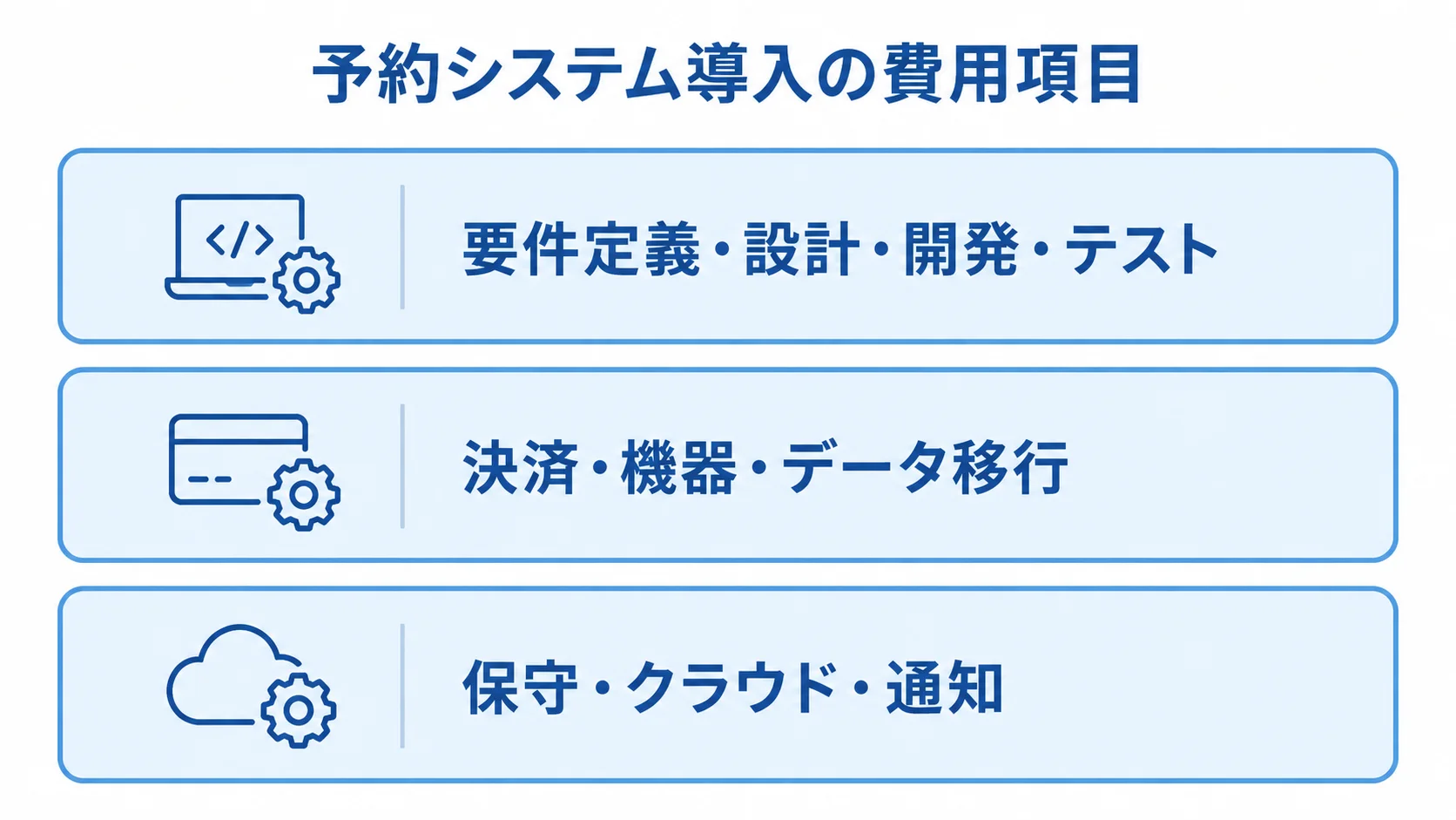 予約システムの費用を開発作業、連携・移行、運用の3層に分けた図解。