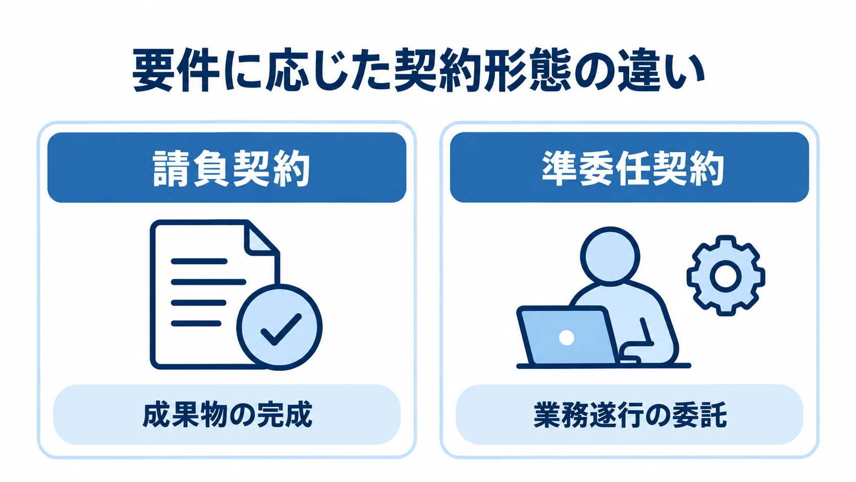 請負契約は成果物の完成、準委任契約は業務遂行の委託を示す比較図。