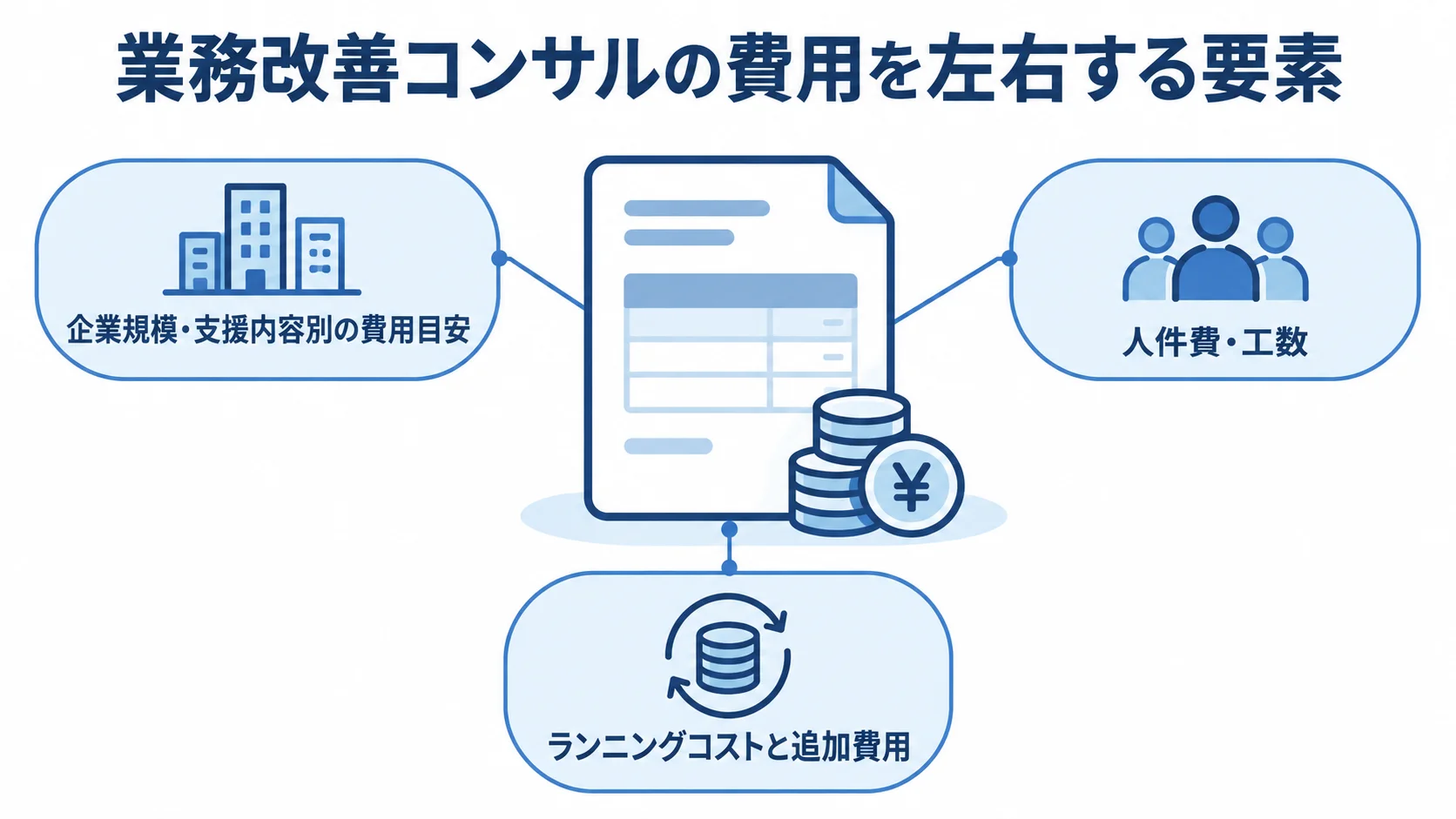 業務改善コンサル費用の主な内訳 業務改善コンサルの費用を中央に置き、企業規模・支援内容別の費用目安、人件費・工数、ランニングコストと追加費用を結んだ図解。