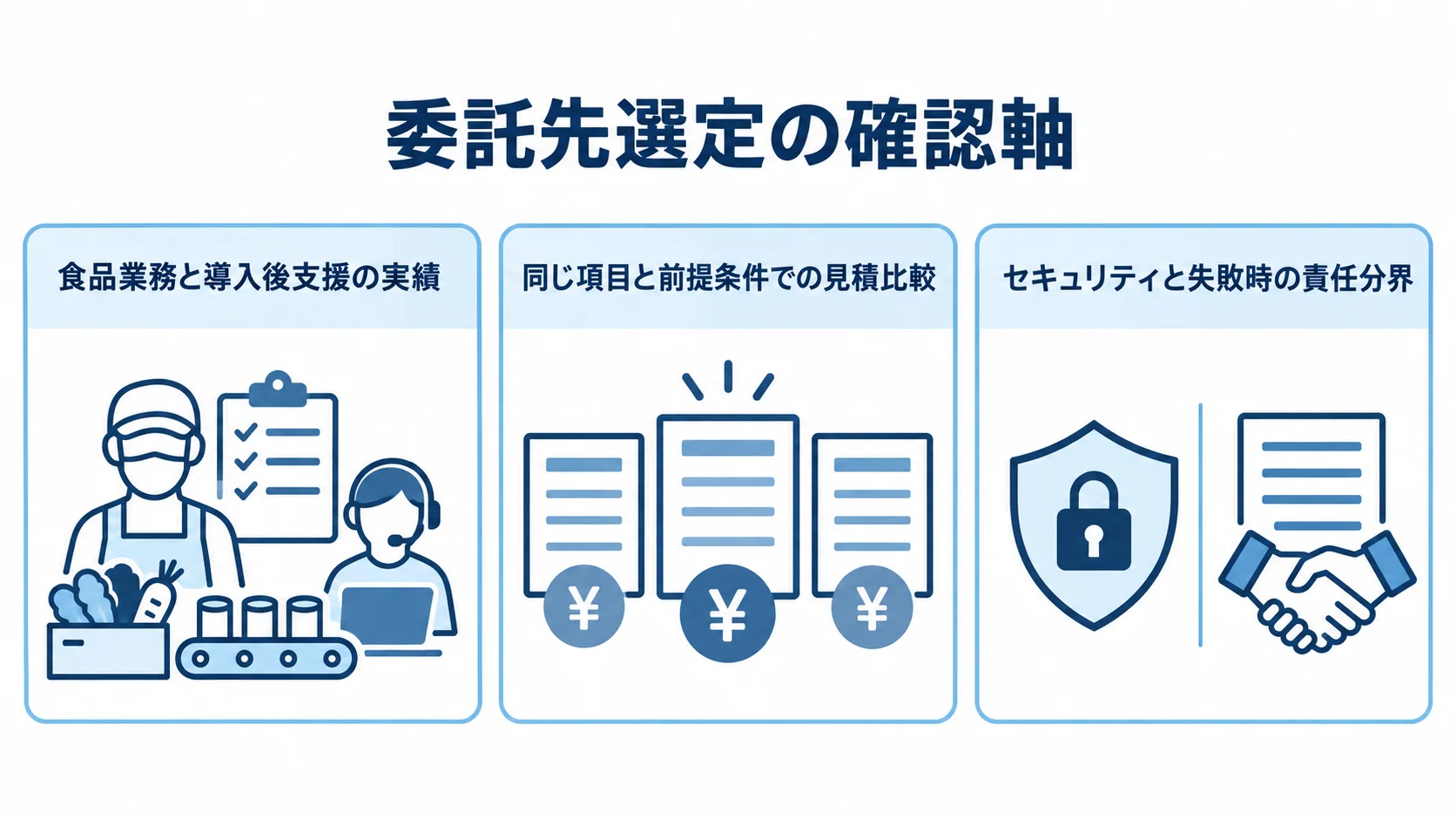 委託先選定で確認する食品業務と導入後支援の実績、見積比較、セキュリティと責任分界を3枚のパネルで示した図。