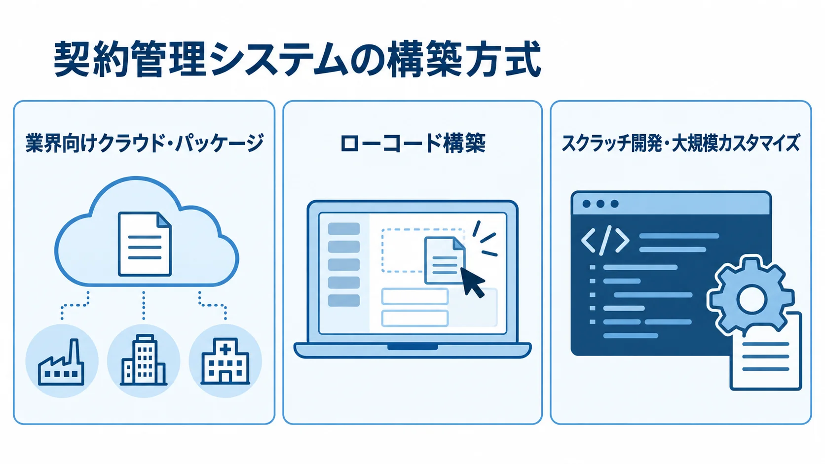契約管理システムの3つの構築方式 業界向けクラウド・パッケージ、ローコード構築、スクラッチ開発を並べた図