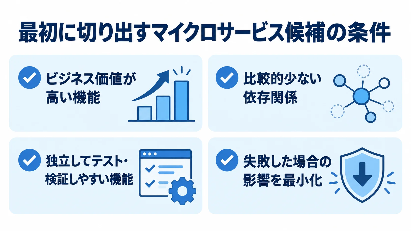 最初の切り出し候補を選ぶ条件 最初のマイクロサービス候補を選ぶ4つの条件をチェックカードで示した図解。