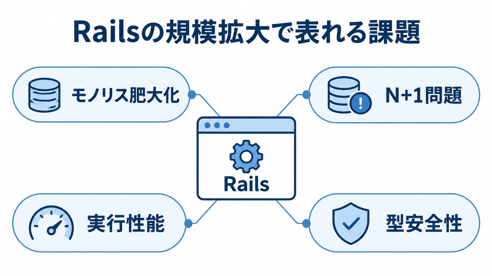 Railsの規模拡大時に表れる課題の注釈図 Railsを中央に置き、モノリス肥大化、N+1問題、実行性能、型安全性を注釈した図解