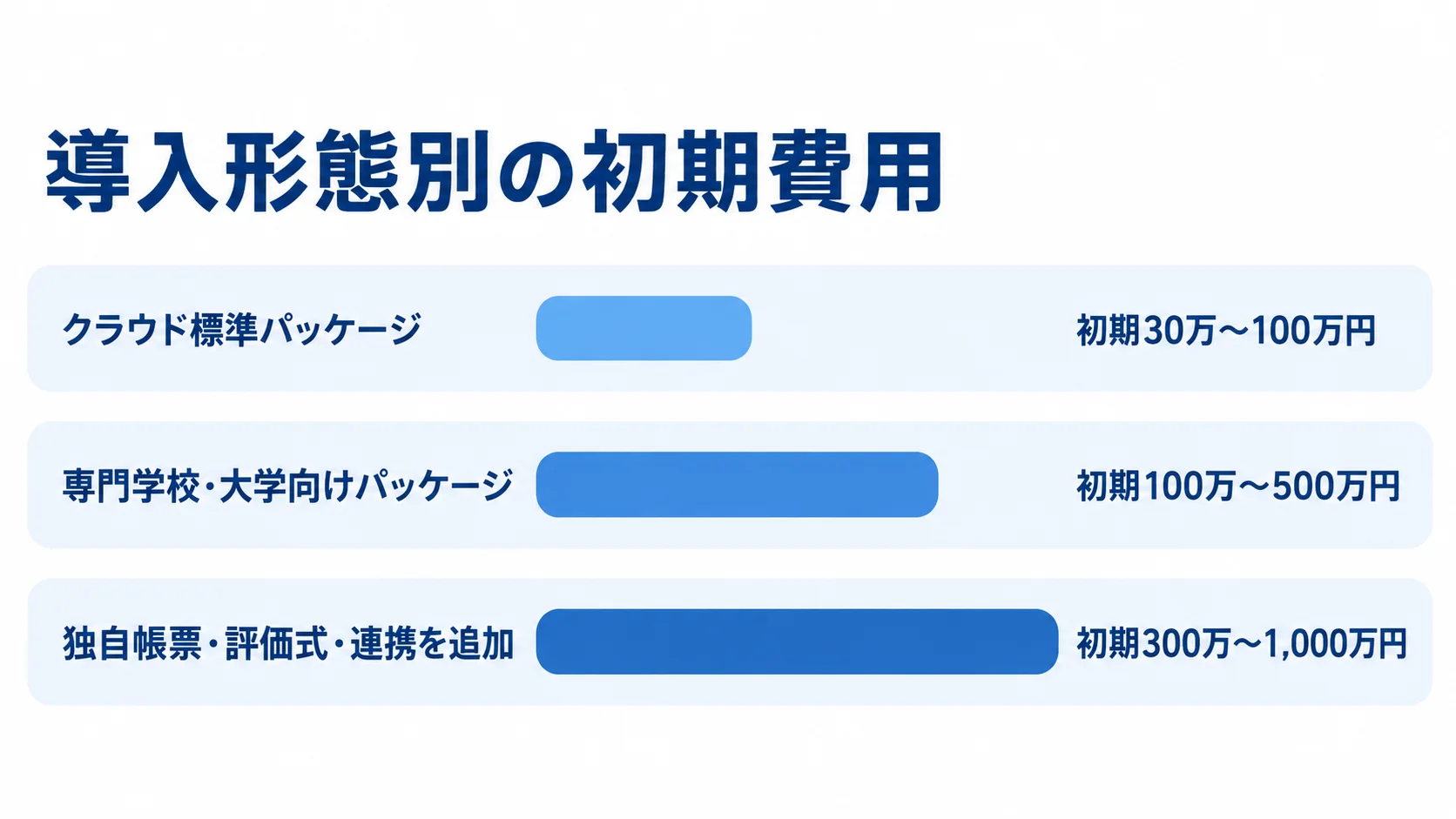 成績管理システムの導入形態別初期費用 3つの導入形態について、初期費用の参考レンジを横棒で比較した図解。