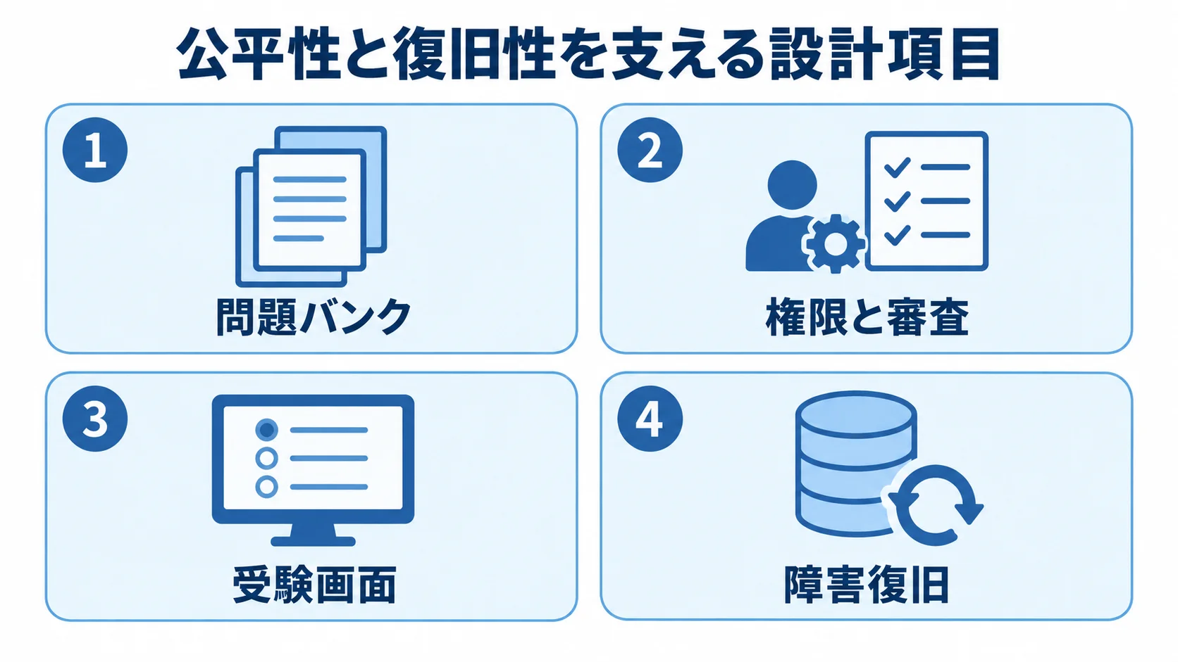 CBTシステムの設計項目 公平性と復旧性を支える設計項目として、問題バンク、権限と審査、受験画面、障害復旧を並べた図。