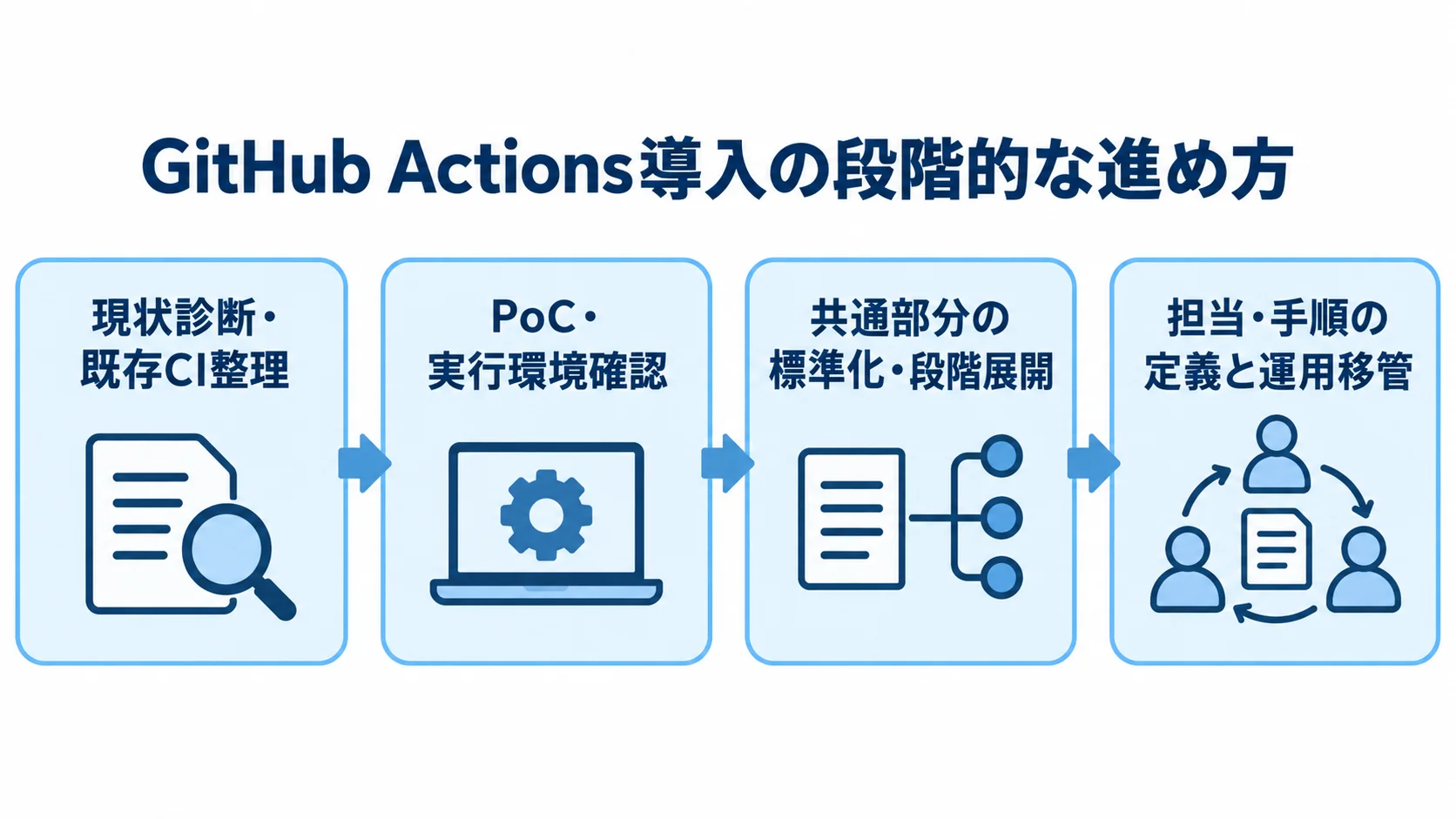 GitHub Actionsの導入を、現状診断、PoC、標準化と段階展開、運用移管の順に示した図。