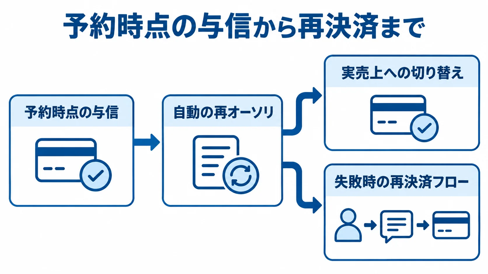 予約アプリの与信回復設計 予約時の与信保持から実売上への切り替え、再オーソリ、再決済へ進む与信回復の流れを示した図。