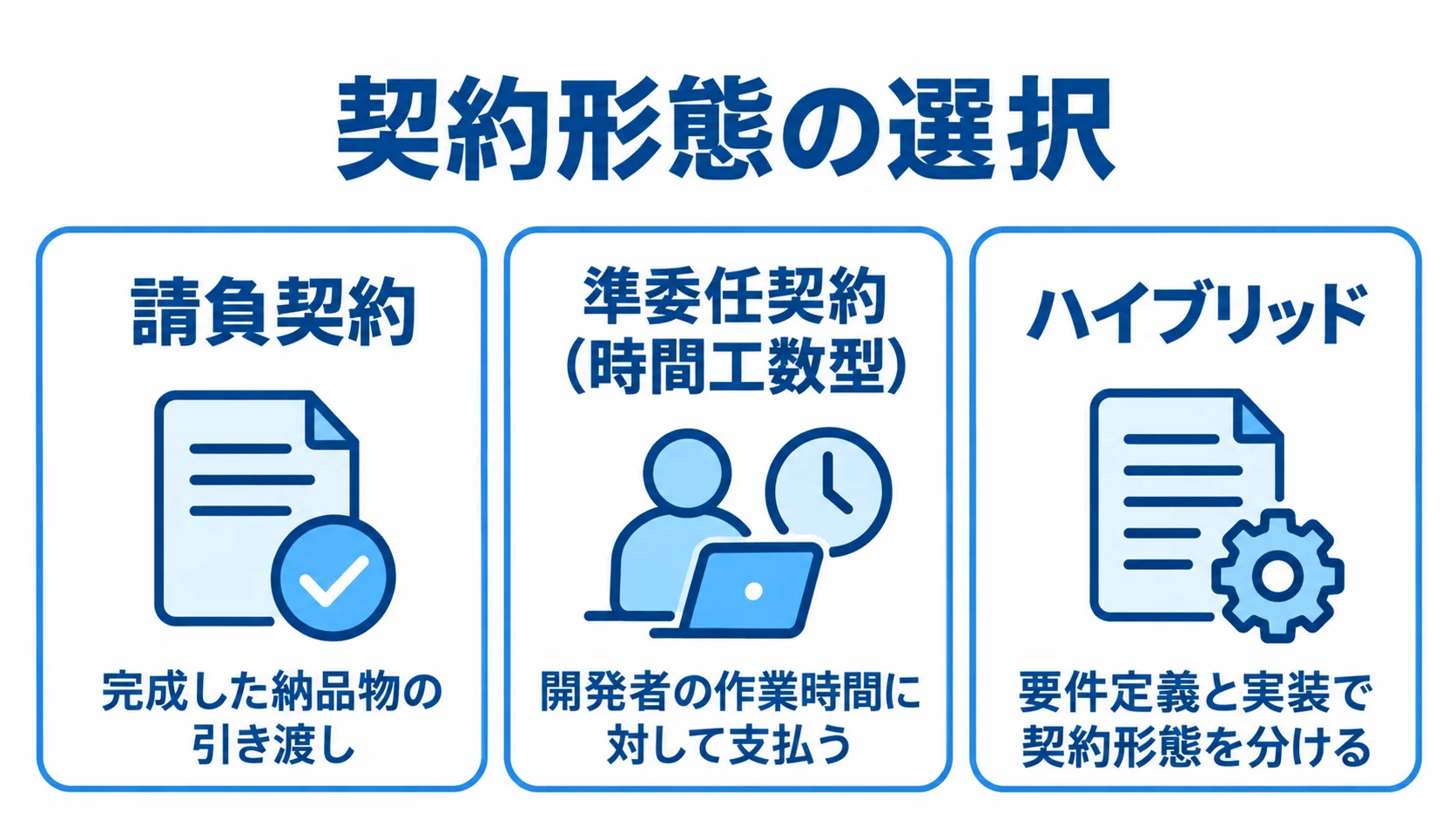 会員サイト開発で選ぶ契約形態 請負契約、準委任契約、ハイブリッドの条件を3枚のパネルで示す図解。