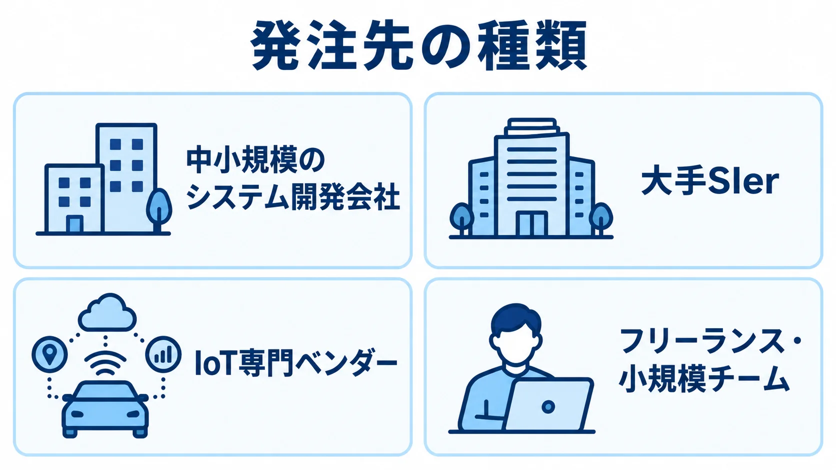車両管理システムの発注先として、中小規模のシステム開発会社、大手SIer、IoT専門ベンダー、フリーランス・小規模チームを並べた図。