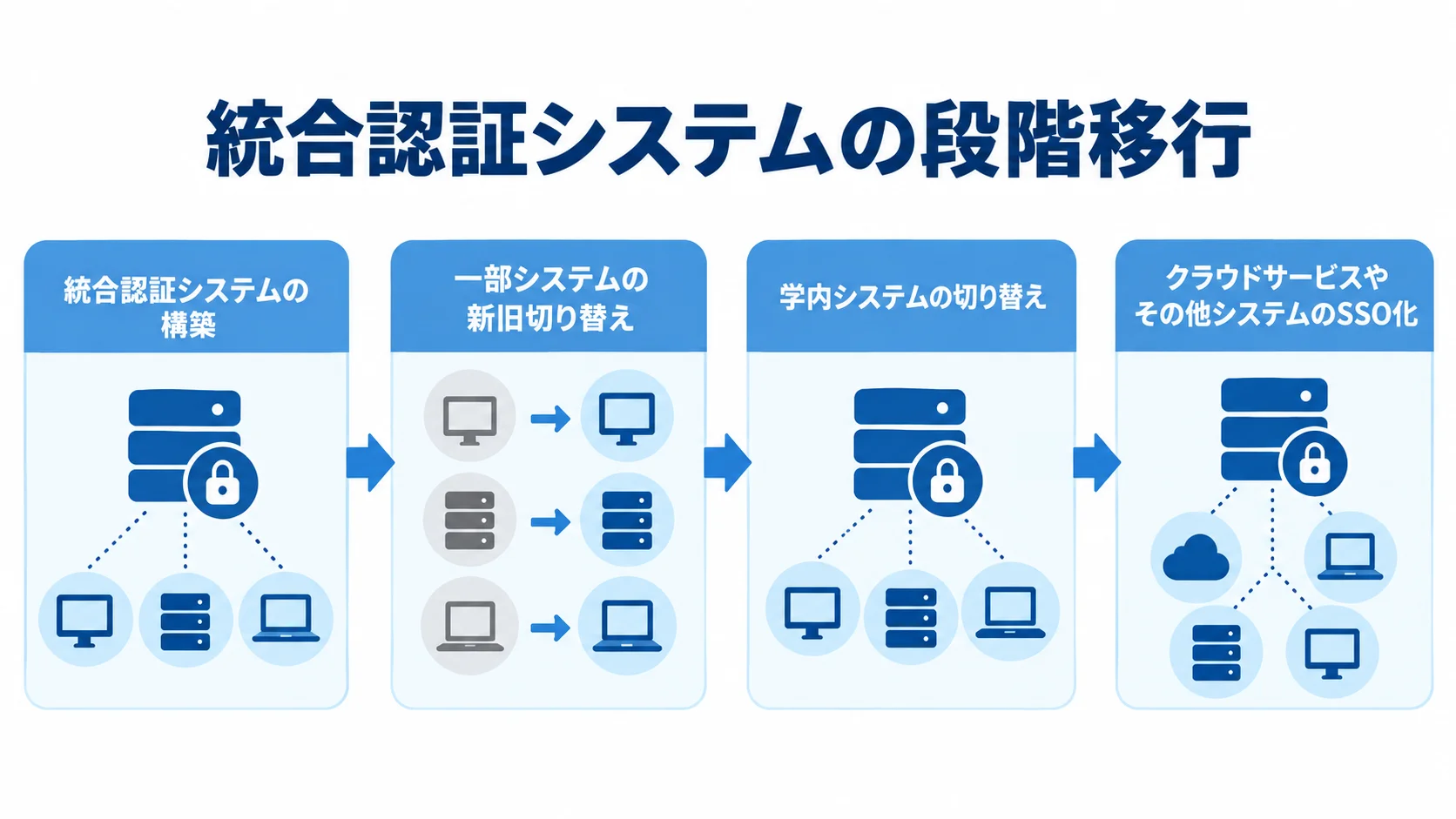 統合認証システムの構築から一部システム、学内システム、クラウドサービスやその他システムへ進む4段階の図。
