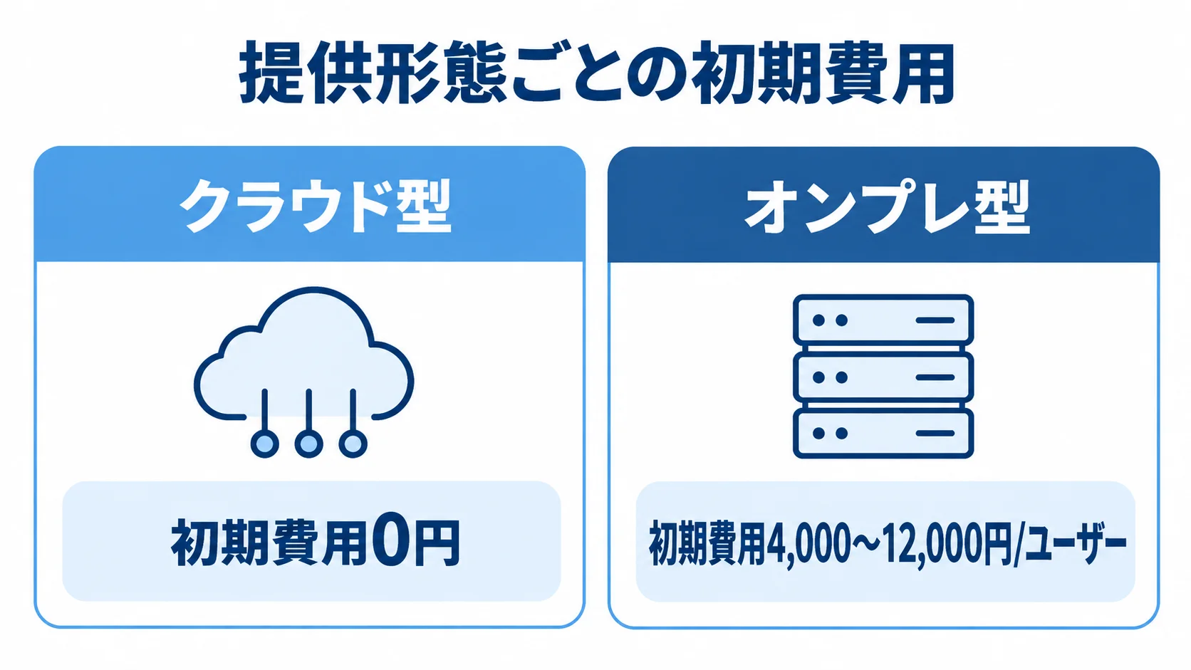 クラウド型の初期費用0円と、オンプレ型の初期費用4,000〜12,000円/ユーザーを左右で比べる図。