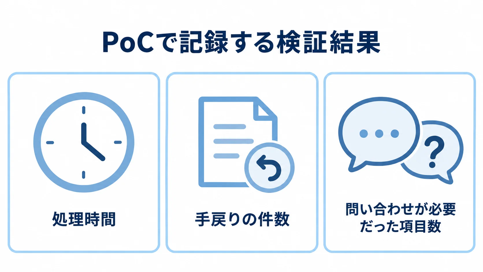 PoCの検証結果を記録する3つの項目 PoCで記録する検証結果として、処理時間、手戻りの件数、問い合わせが必要だった項目数を並べた図解。