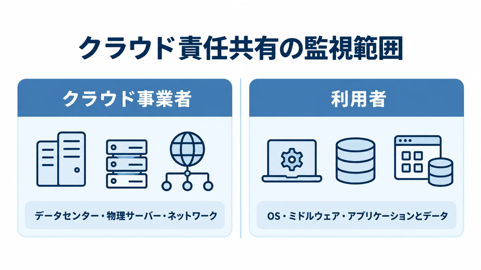 クラウド責任共有モデルで、基盤を担うクラウド事業者とOSなどを担う利用者を左右に分けた図。