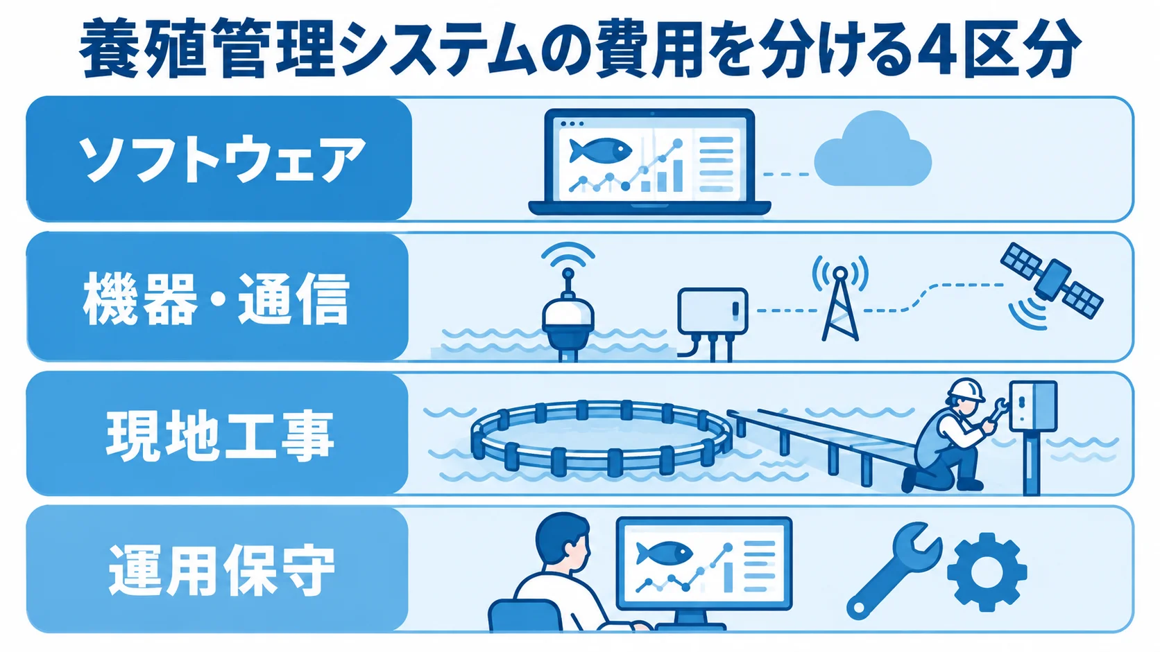 養殖管理システムの費用内訳 養殖管理システムの費用をソフトウェア、機器・通信、現地工事、運用保守の4層に分けた図