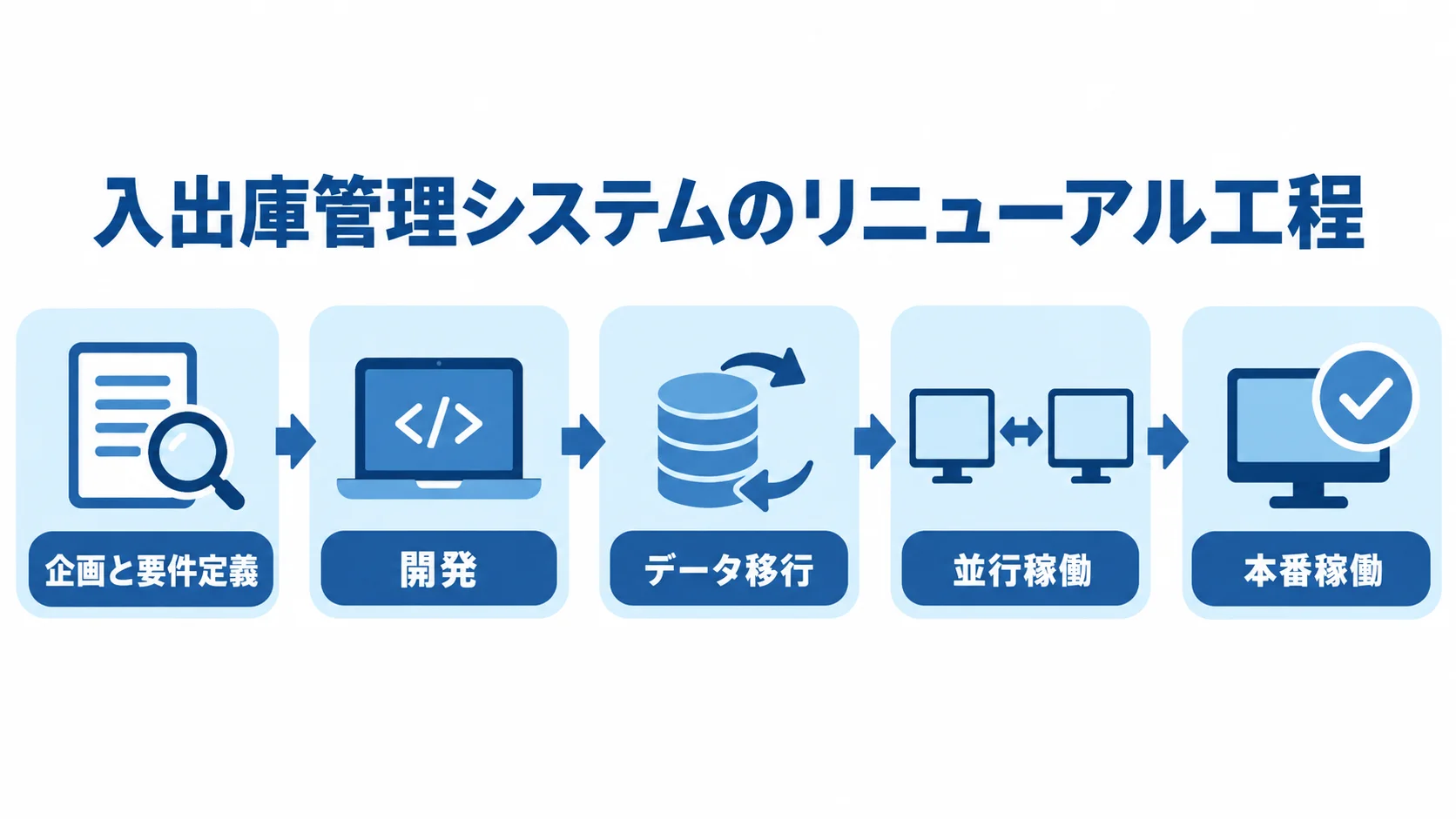 企画と要件定義、開発、データ移行、並行稼働、本番稼働の順に進む工程図。