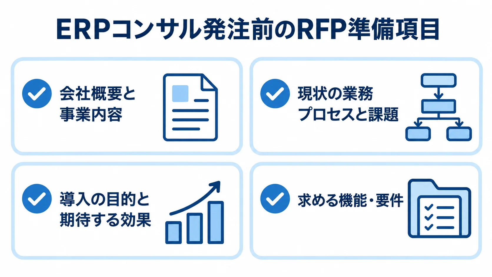 ERPコンサル発注前にRFPへ盛り込む情報 RFPに盛り込む会社概要、現状の業務プロセス、導入目的、求める機能・要件の4項目をカードで示した図解。